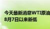 今天最新消息WTI原油跌破73美元/桶，续创8月7日以来新低