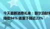 今天最新消息礼来：替尔泊肽将肥胖成人患二型糖尿病风险降低94% 体重下降近23%