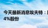 今天最新消息埃夫特：股东拟合计减持不超过4%股份