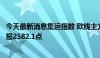 今天最新消息集运指数 欧线主力合约日内跌幅达4.00%，现报2582.1点