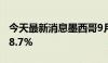 今天最新消息墨西哥9月份名义工资同比增长8.7%