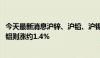 今天最新消息沪锌、沪铅、沪锡夜盘至少收跌超1.3%，氧化铝则涨约1.4%