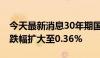 今天最新消息30年期国债期货主力合约跳水 跌幅扩大至0.36%